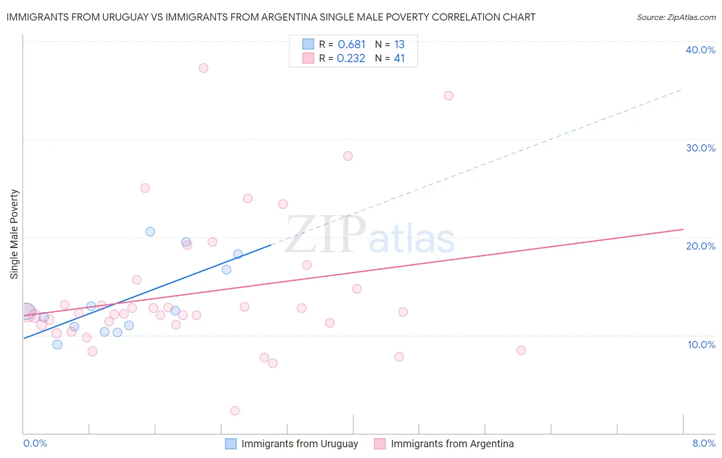 Immigrants from Uruguay vs Immigrants from Argentina Single Male Poverty