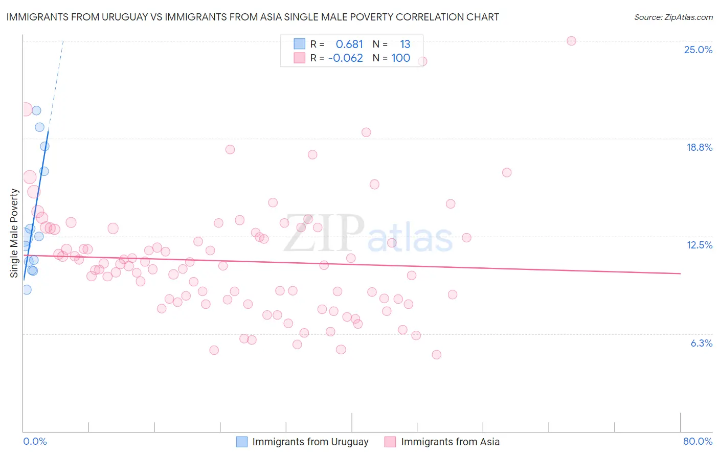 Immigrants from Uruguay vs Immigrants from Asia Single Male Poverty