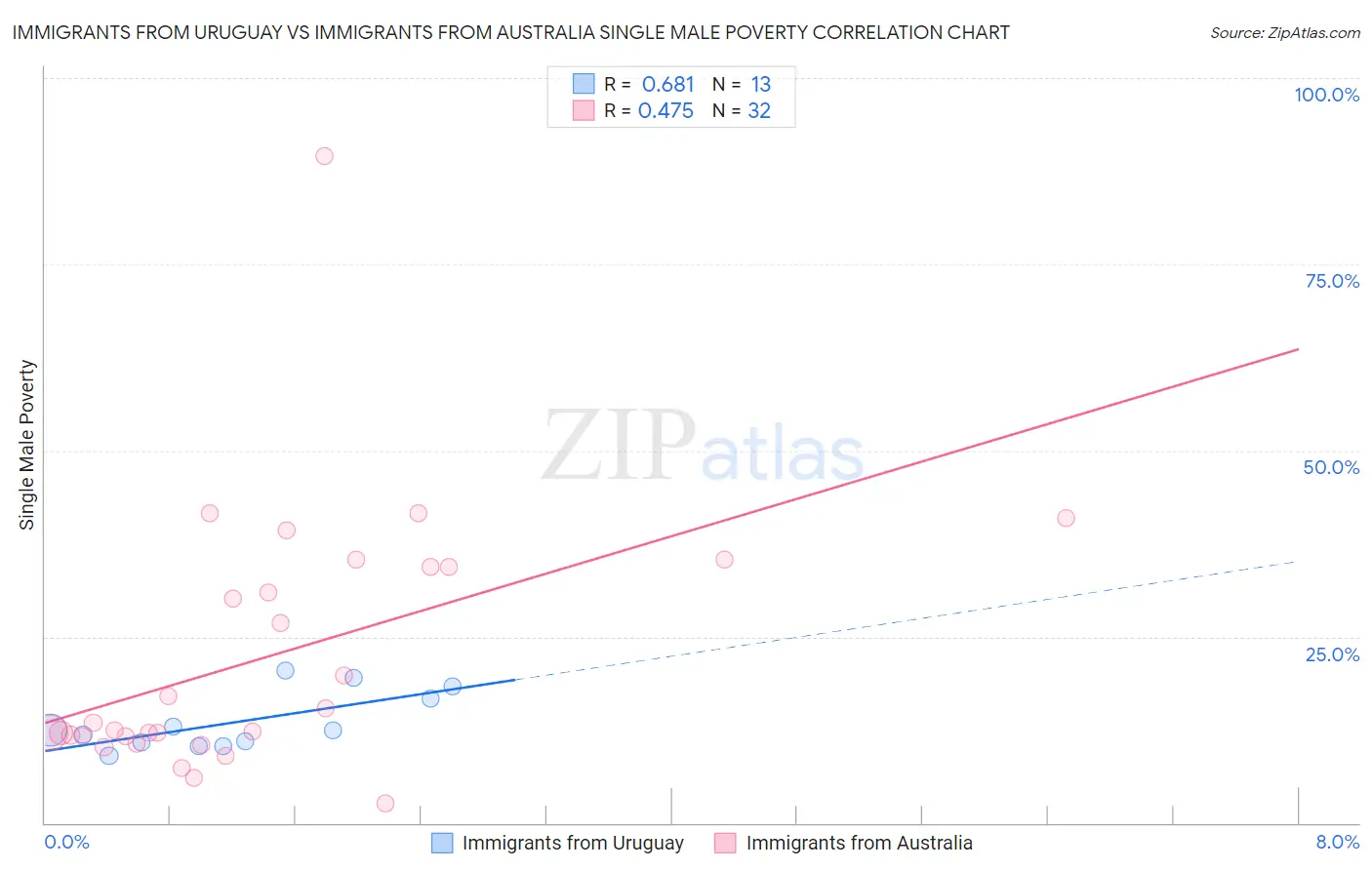 Immigrants from Uruguay vs Immigrants from Australia Single Male Poverty