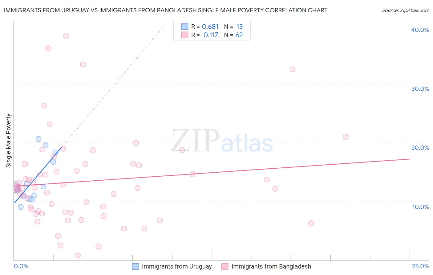 Immigrants from Uruguay vs Immigrants from Bangladesh Single Male Poverty
