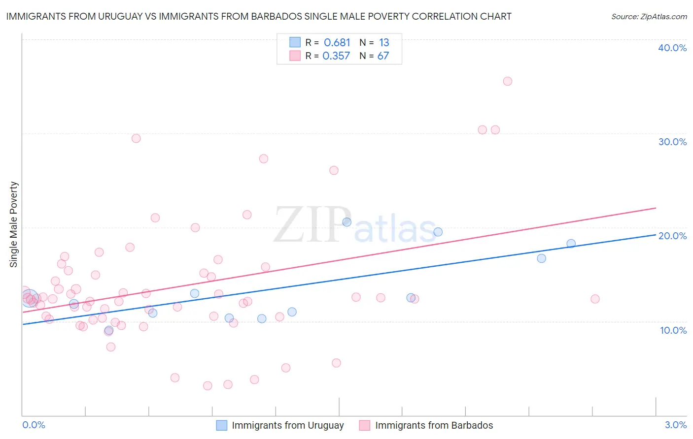 Immigrants from Uruguay vs Immigrants from Barbados Single Male Poverty