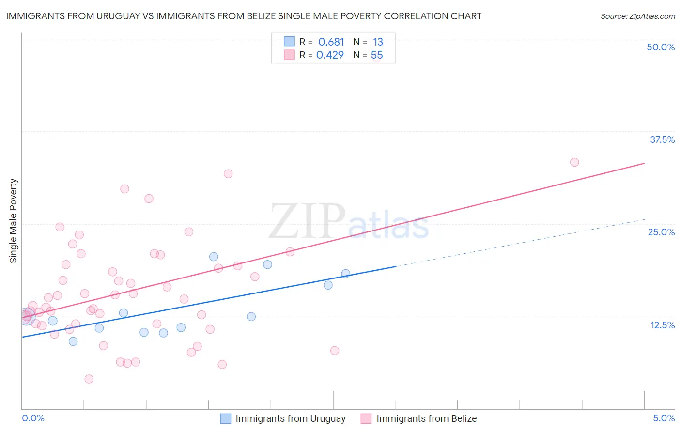 Immigrants from Uruguay vs Immigrants from Belize Single Male Poverty