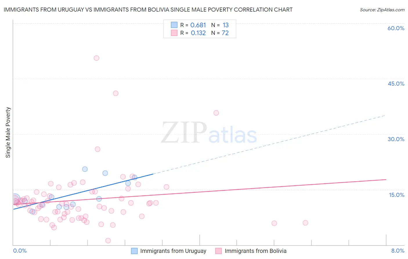 Immigrants from Uruguay vs Immigrants from Bolivia Single Male Poverty