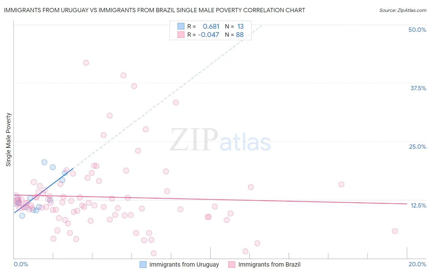 Immigrants from Uruguay vs Immigrants from Brazil Single Male Poverty