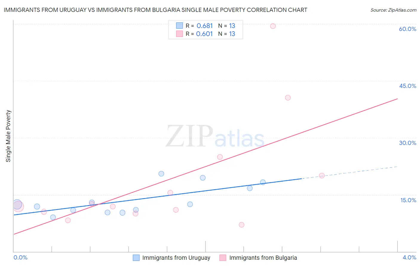 Immigrants from Uruguay vs Immigrants from Bulgaria Single Male Poverty