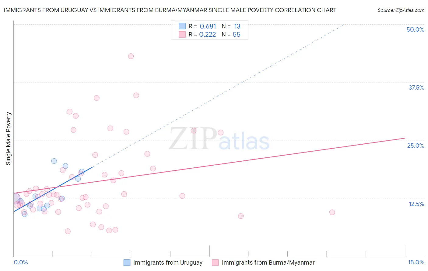 Immigrants from Uruguay vs Immigrants from Burma/Myanmar Single Male Poverty