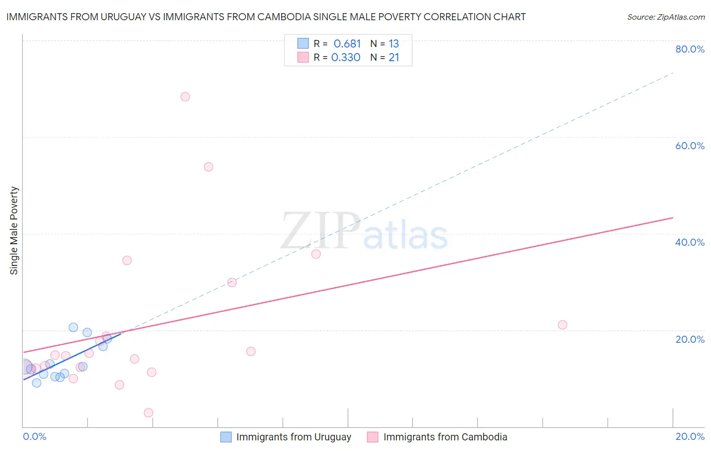 Immigrants from Uruguay vs Immigrants from Cambodia Single Male Poverty