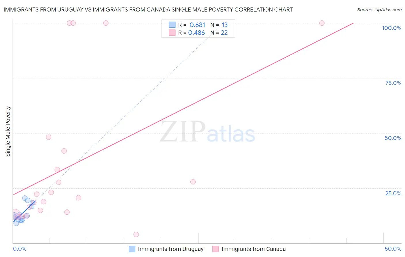 Immigrants from Uruguay vs Immigrants from Canada Single Male Poverty