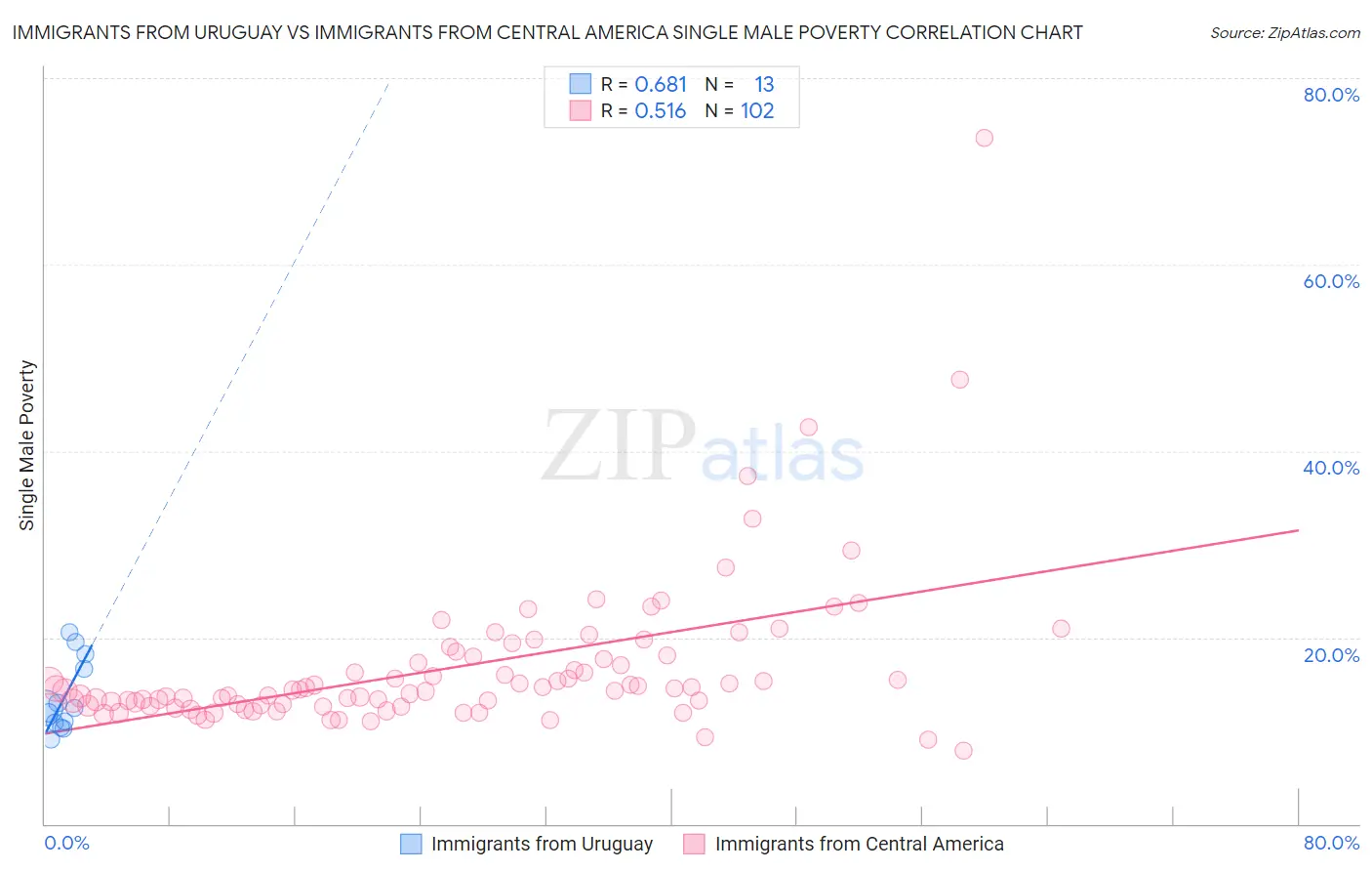 Immigrants from Uruguay vs Immigrants from Central America Single Male Poverty