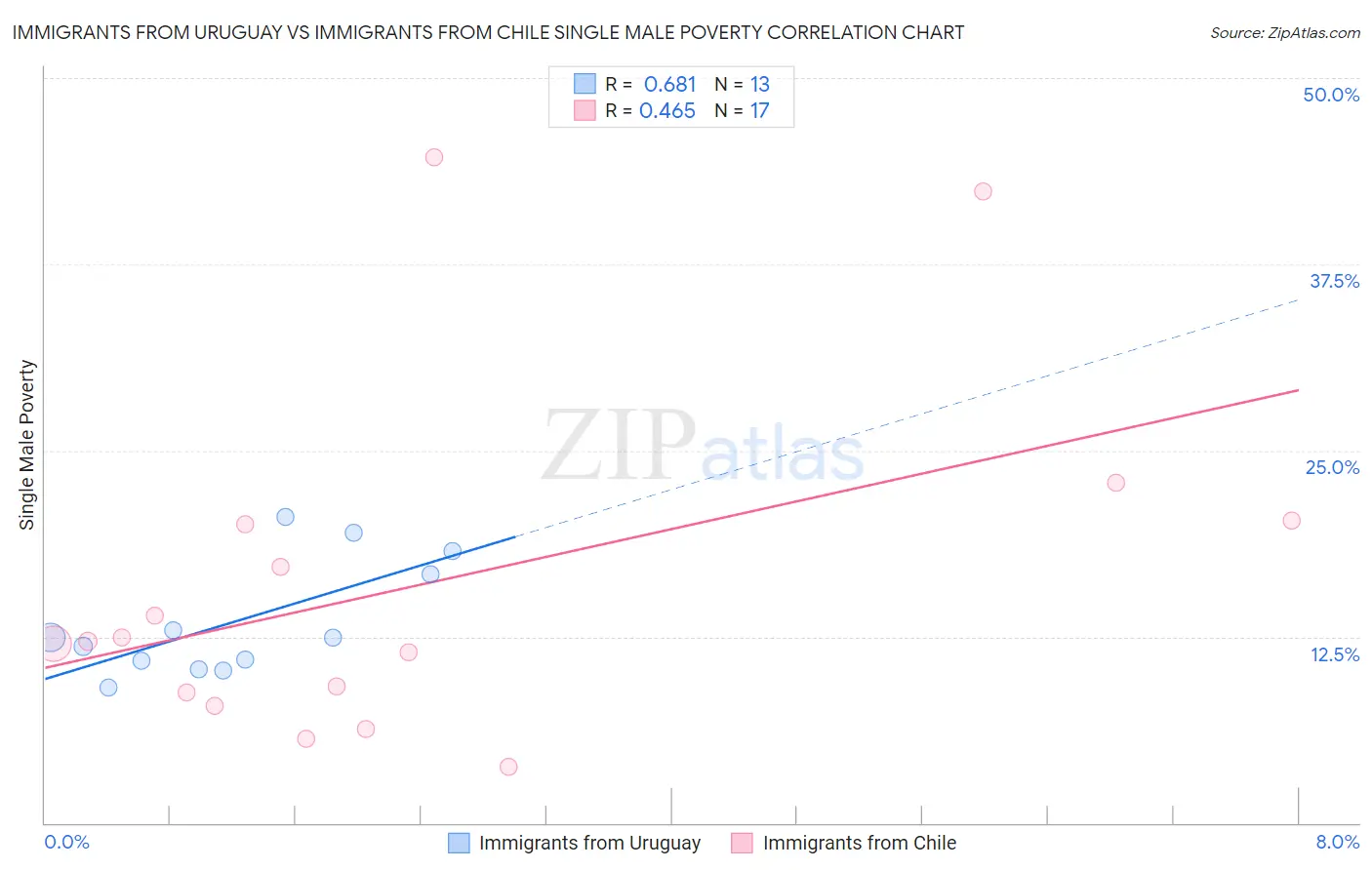 Immigrants from Uruguay vs Immigrants from Chile Single Male Poverty