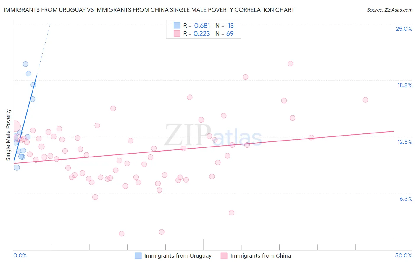 Immigrants from Uruguay vs Immigrants from China Single Male Poverty