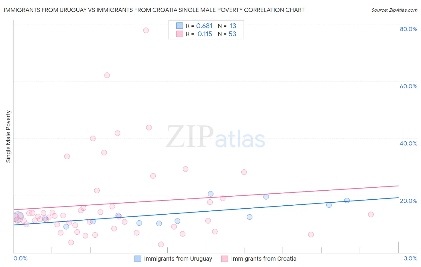 Immigrants from Uruguay vs Immigrants from Croatia Single Male Poverty