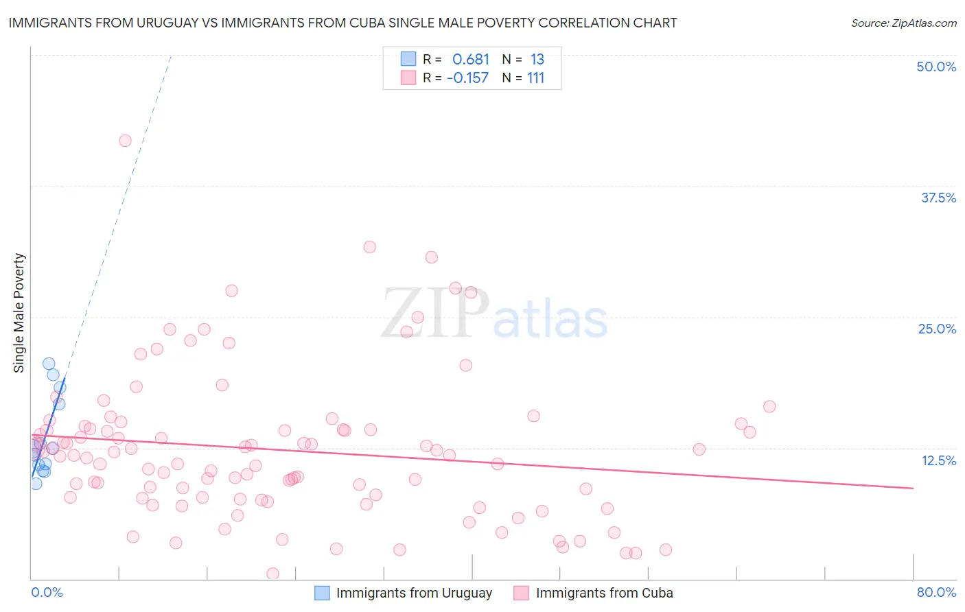 Immigrants from Uruguay vs Immigrants from Cuba Single Male Poverty
