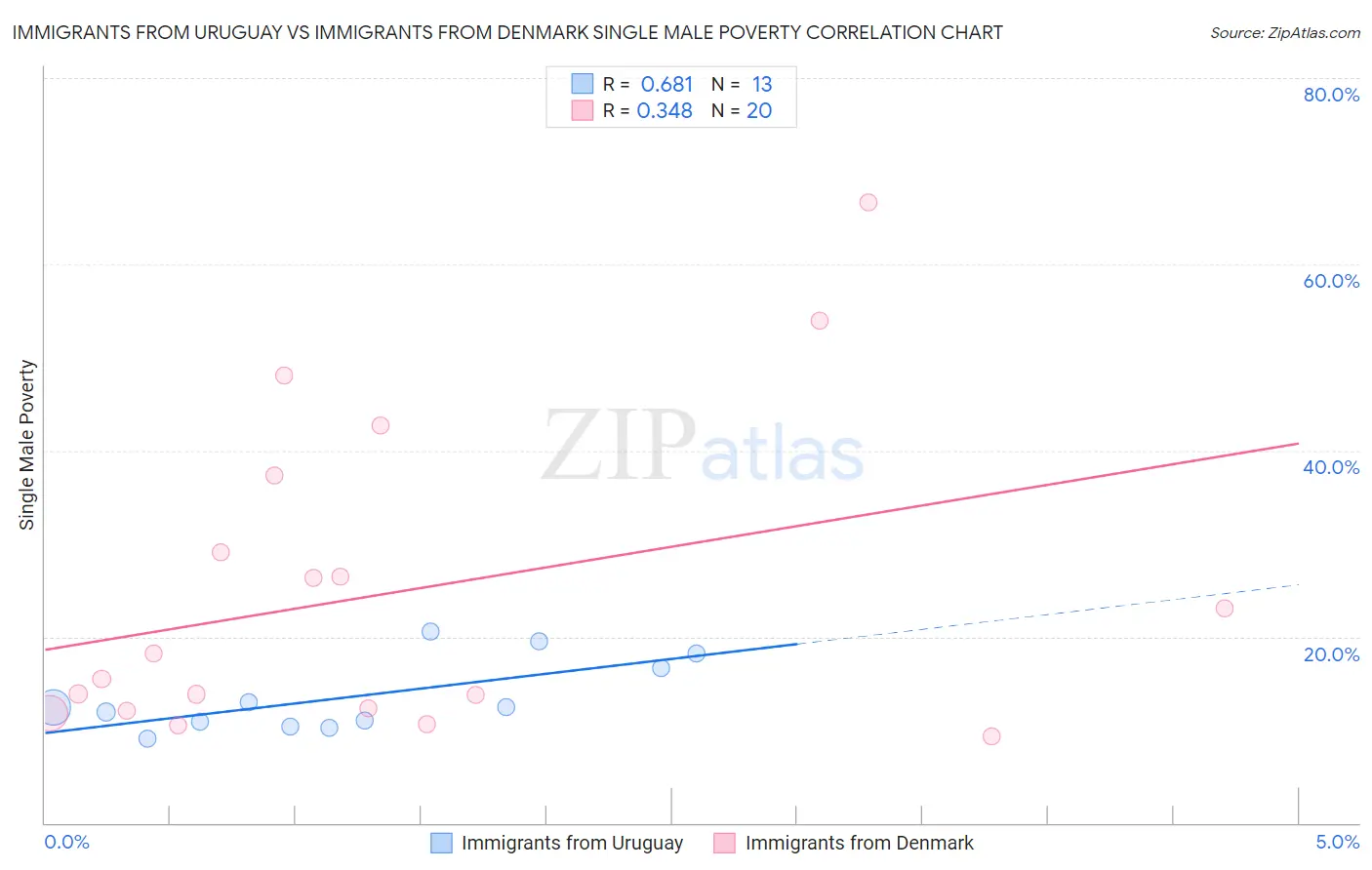 Immigrants from Uruguay vs Immigrants from Denmark Single Male Poverty