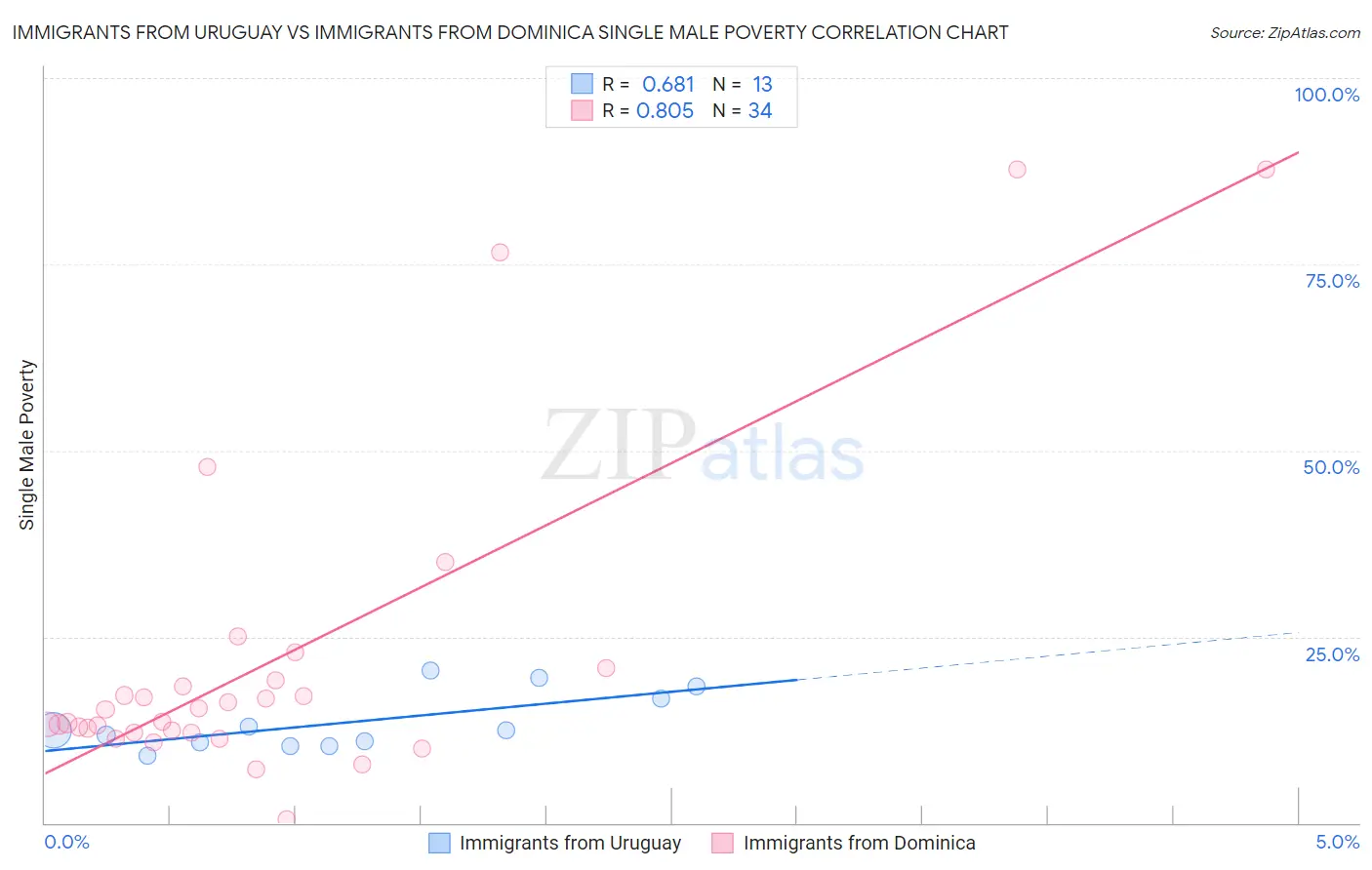 Immigrants from Uruguay vs Immigrants from Dominica Single Male Poverty
