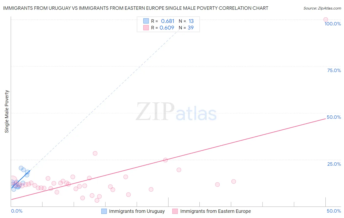 Immigrants from Uruguay vs Immigrants from Eastern Europe Single Male Poverty