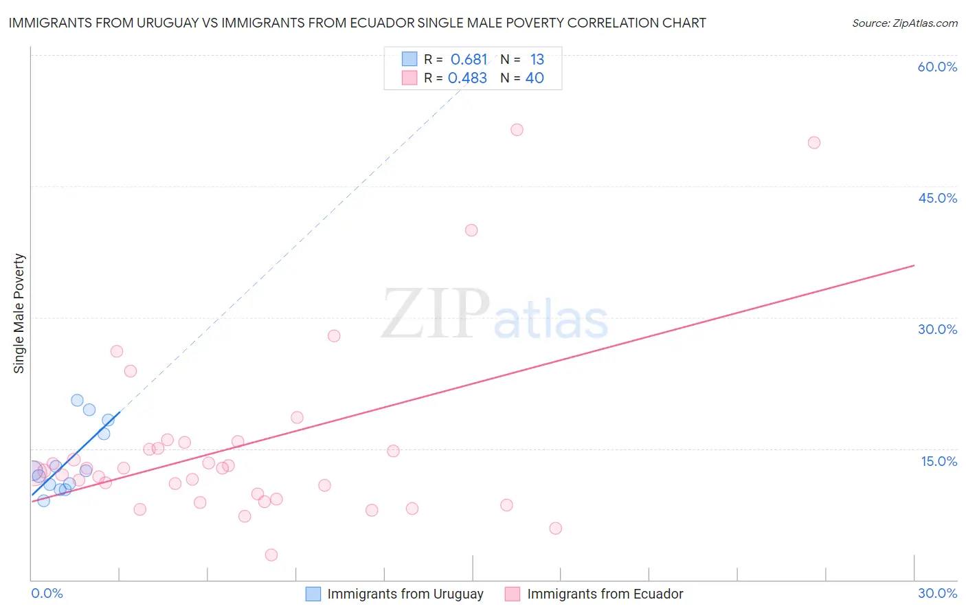 Immigrants from Uruguay vs Immigrants from Ecuador Single Male Poverty