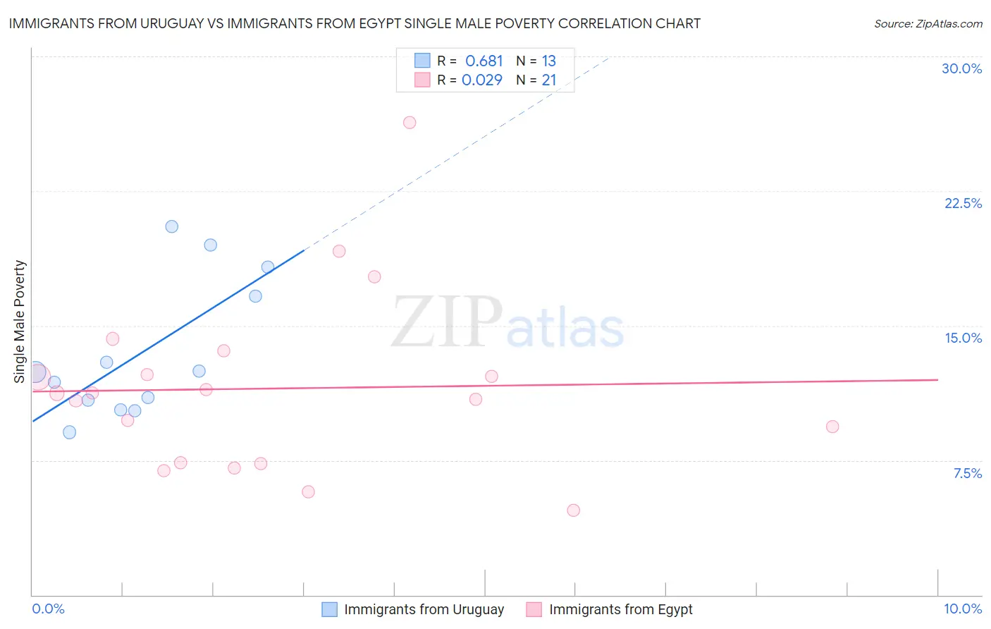 Immigrants from Uruguay vs Immigrants from Egypt Single Male Poverty