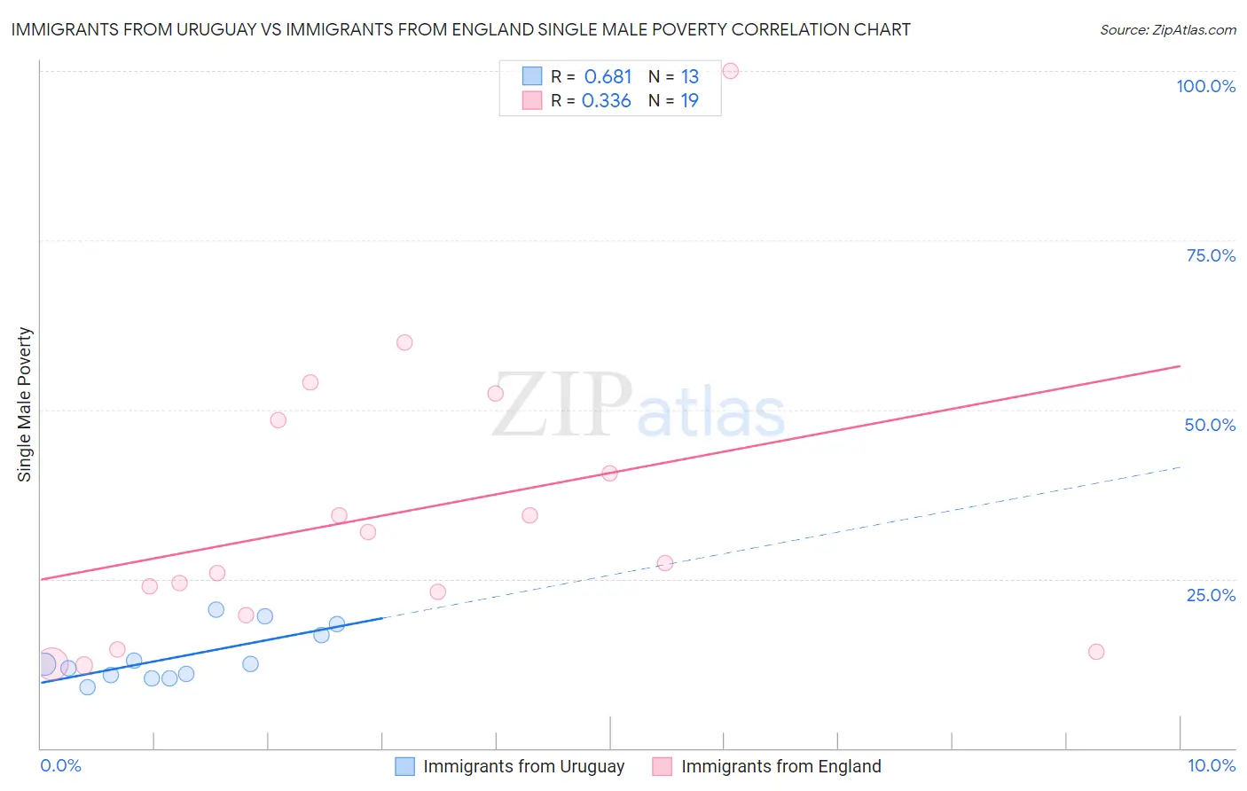 Immigrants from Uruguay vs Immigrants from England Single Male Poverty
