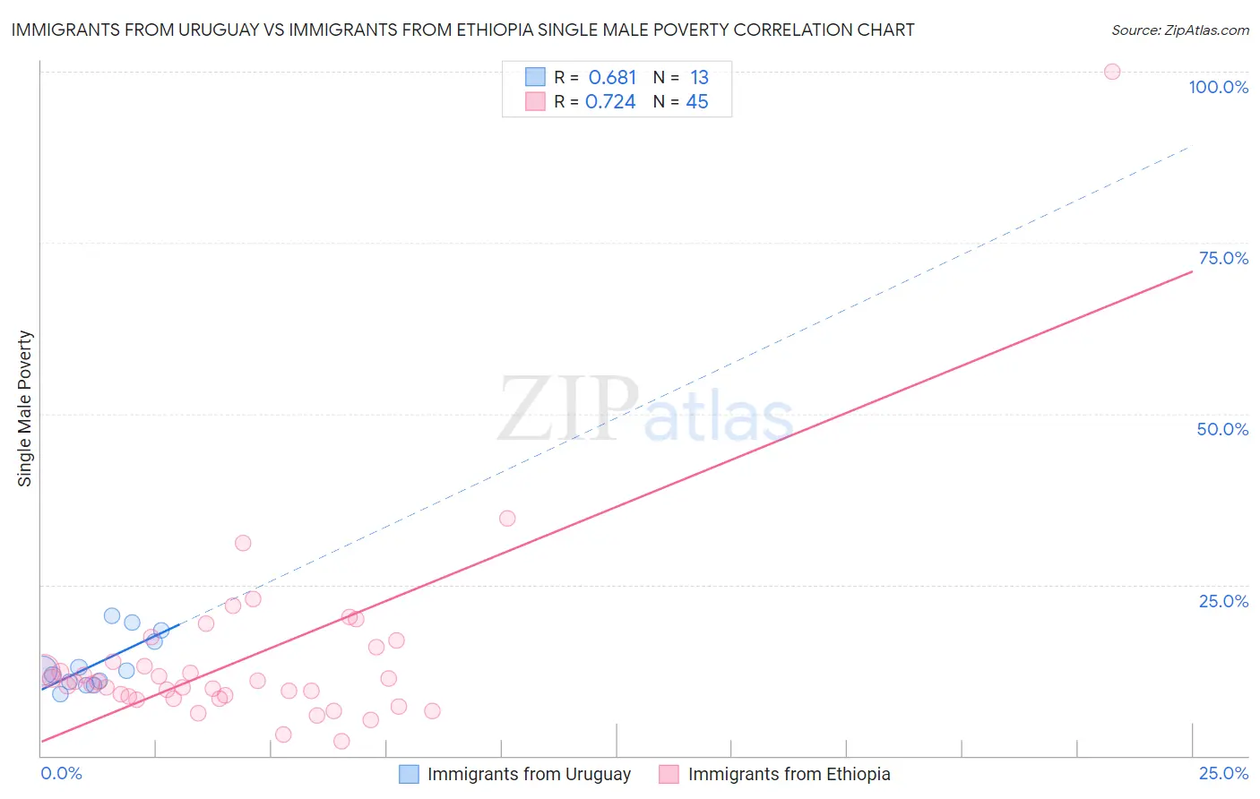 Immigrants from Uruguay vs Immigrants from Ethiopia Single Male Poverty