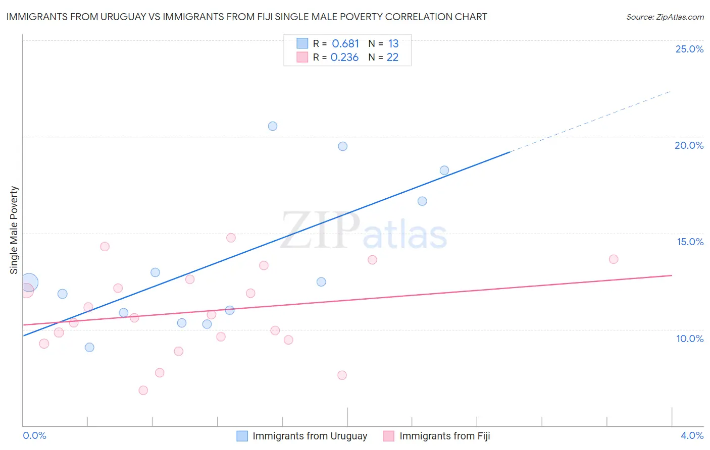 Immigrants from Uruguay vs Immigrants from Fiji Single Male Poverty
