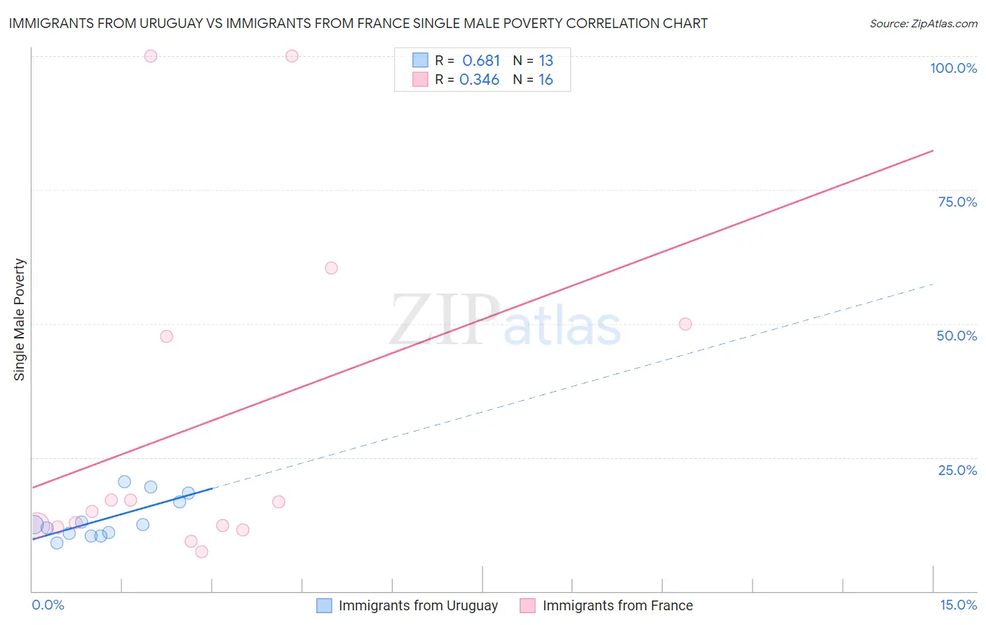 Immigrants from Uruguay vs Immigrants from France Single Male Poverty