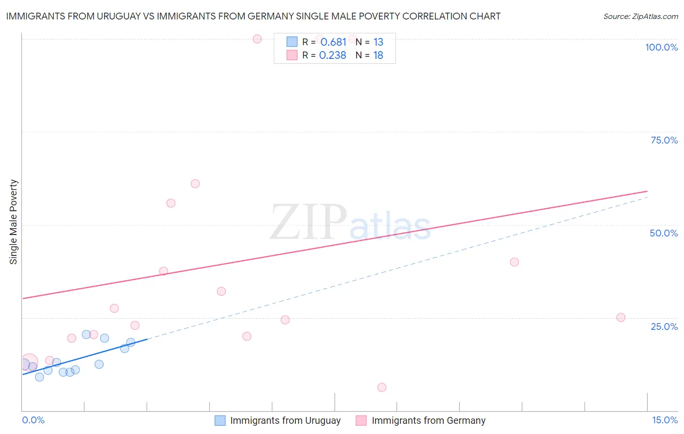 Immigrants from Uruguay vs Immigrants from Germany Single Male Poverty