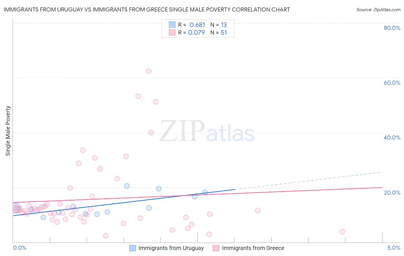 Immigrants from Uruguay vs Immigrants from Greece Single Male Poverty