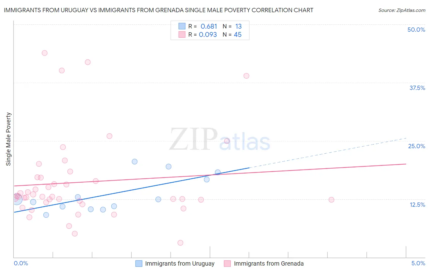 Immigrants from Uruguay vs Immigrants from Grenada Single Male Poverty