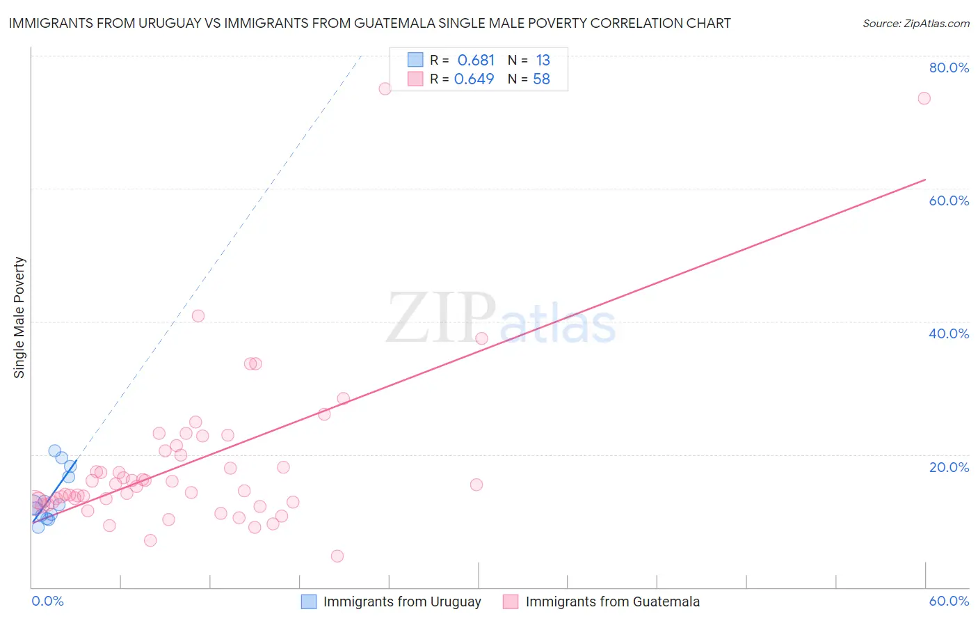 Immigrants from Uruguay vs Immigrants from Guatemala Single Male Poverty