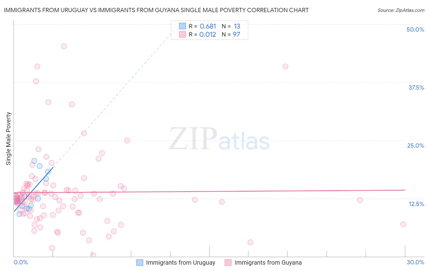 Immigrants from Uruguay vs Immigrants from Guyana Single Male Poverty