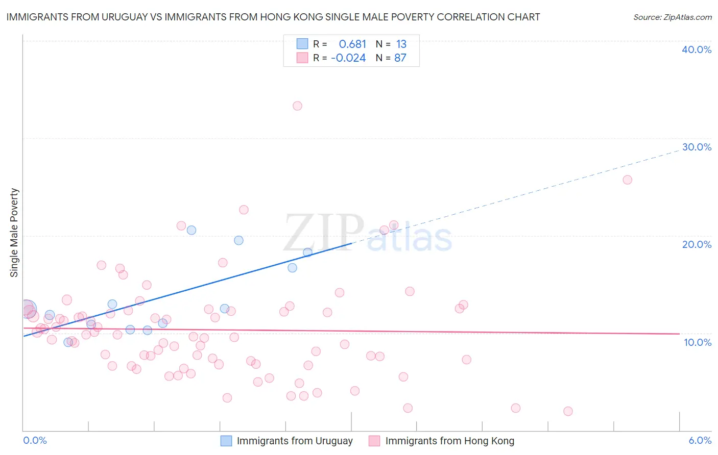 Immigrants from Uruguay vs Immigrants from Hong Kong Single Male Poverty