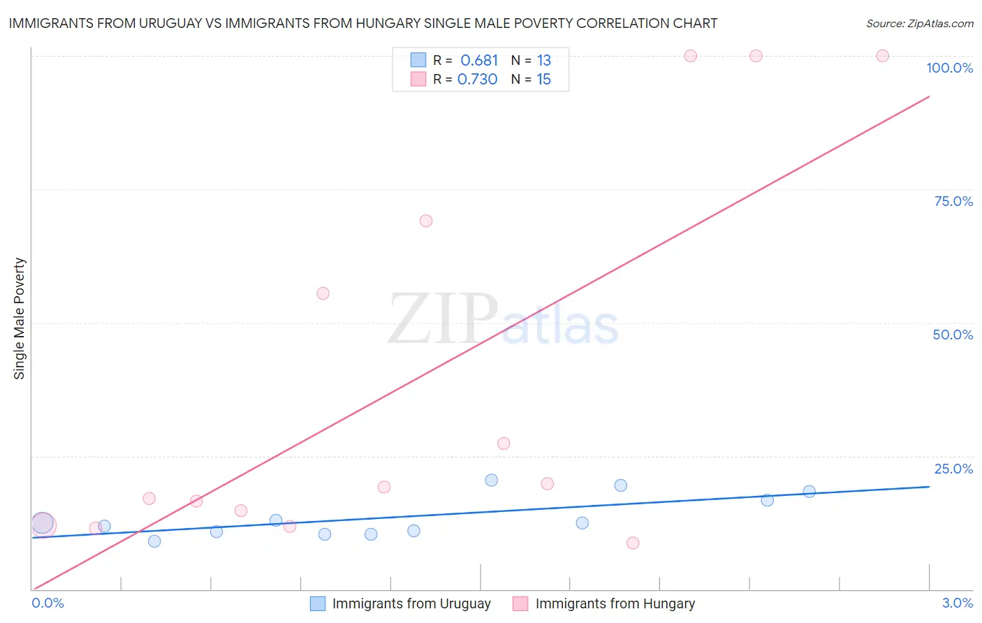 Immigrants from Uruguay vs Immigrants from Hungary Single Male Poverty