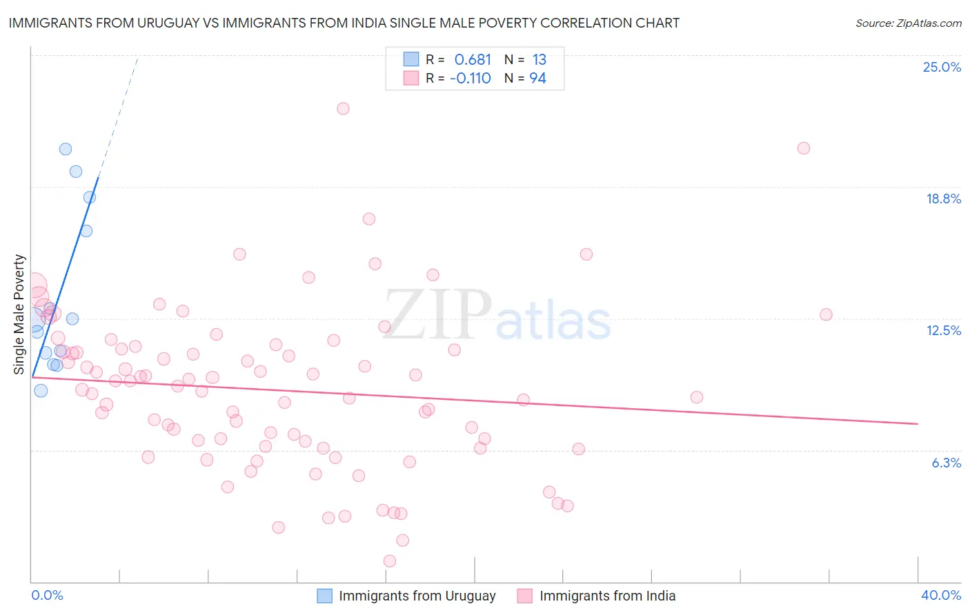 Immigrants from Uruguay vs Immigrants from India Single Male Poverty