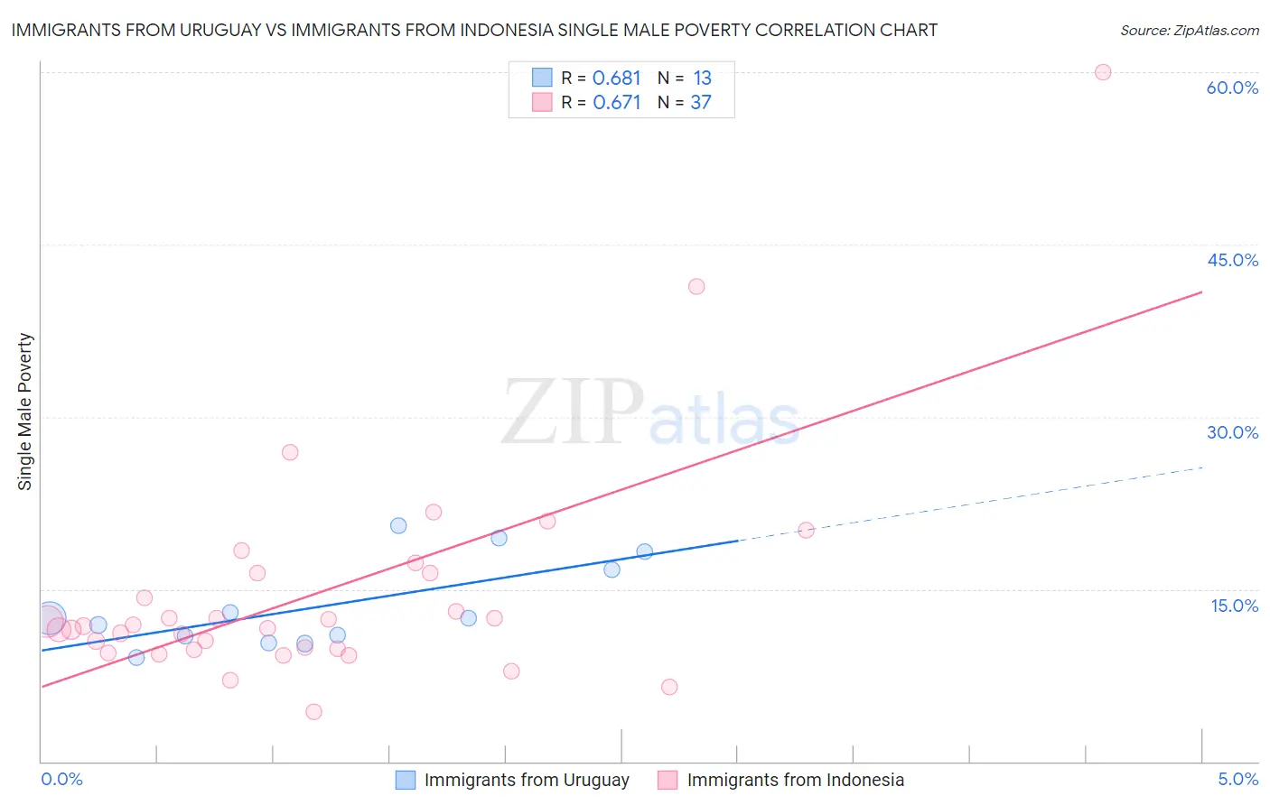 Immigrants from Uruguay vs Immigrants from Indonesia Single Male Poverty