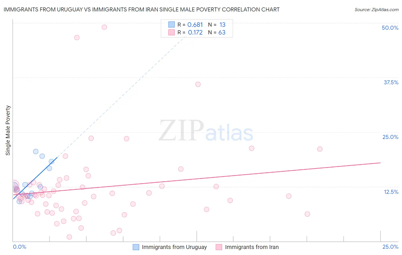 Immigrants from Uruguay vs Immigrants from Iran Single Male Poverty