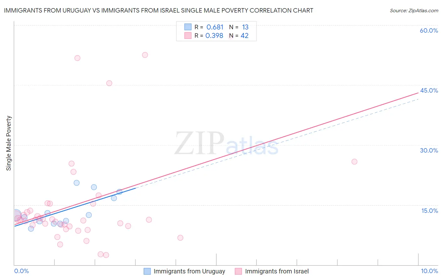 Immigrants from Uruguay vs Immigrants from Israel Single Male Poverty