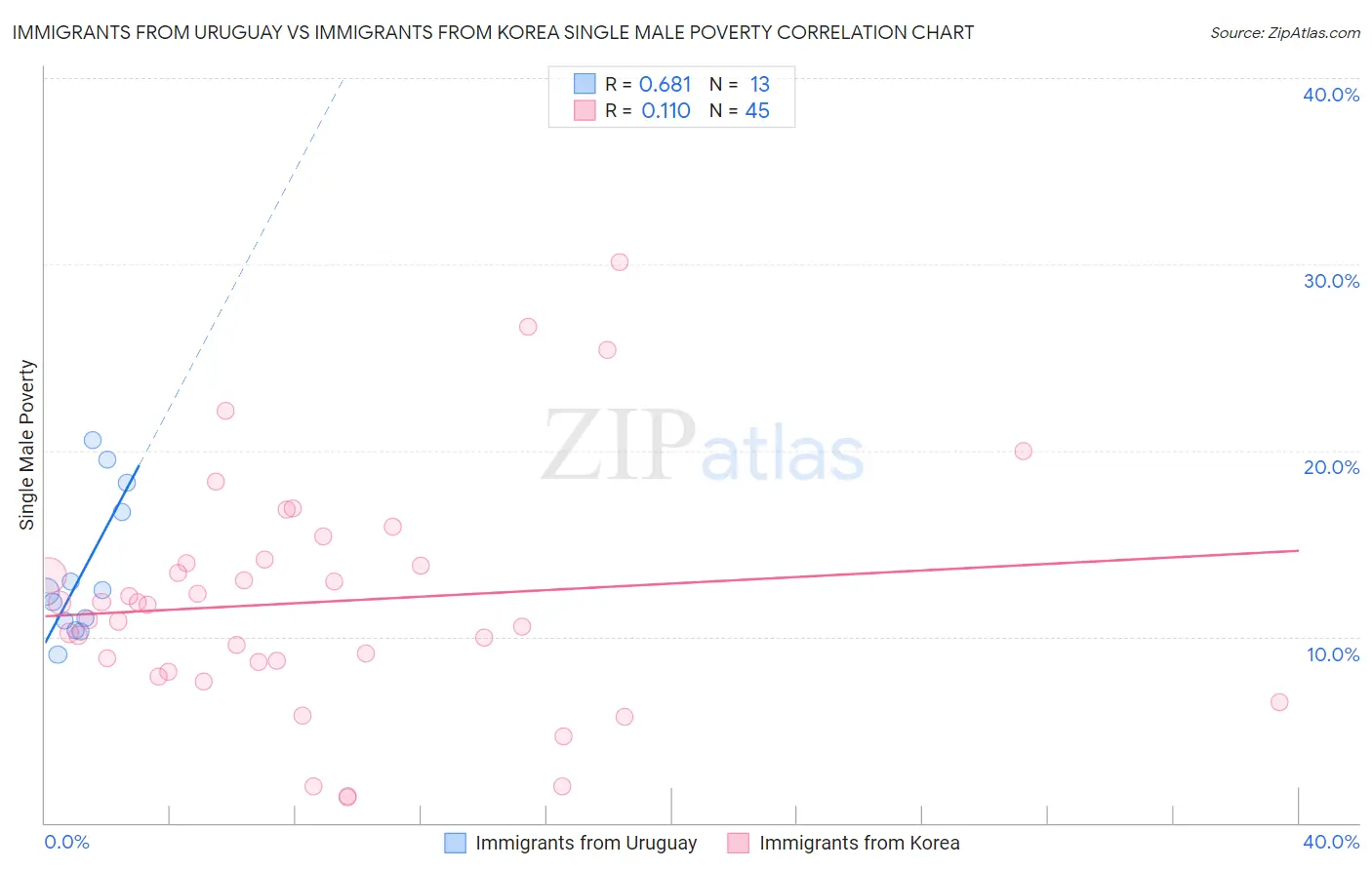 Immigrants from Uruguay vs Immigrants from Korea Single Male Poverty