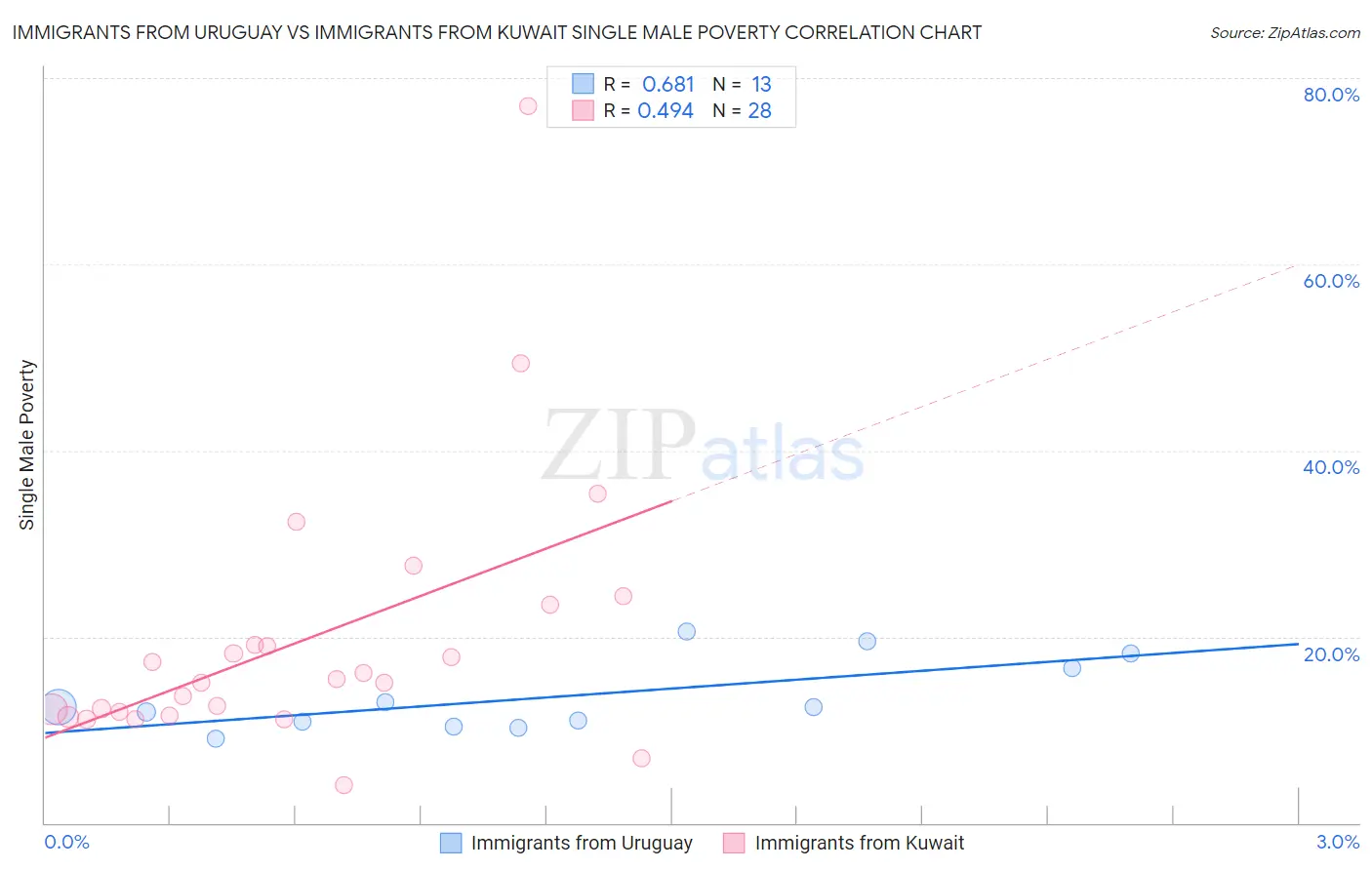 Immigrants from Uruguay vs Immigrants from Kuwait Single Male Poverty