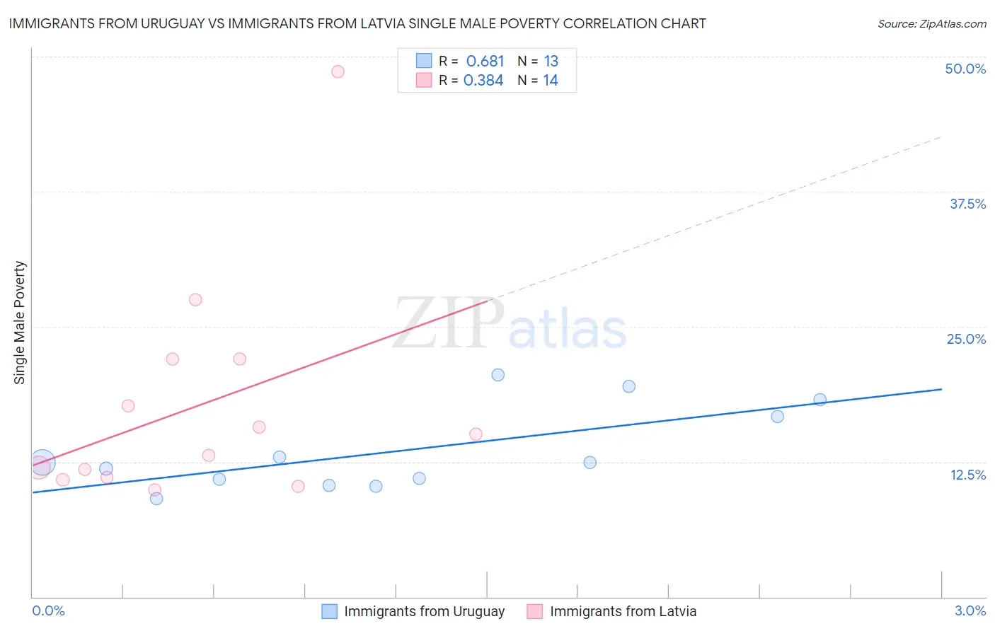 Immigrants from Uruguay vs Immigrants from Latvia Single Male Poverty