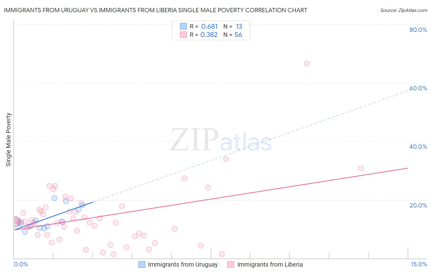 Immigrants from Uruguay vs Immigrants from Liberia Single Male Poverty