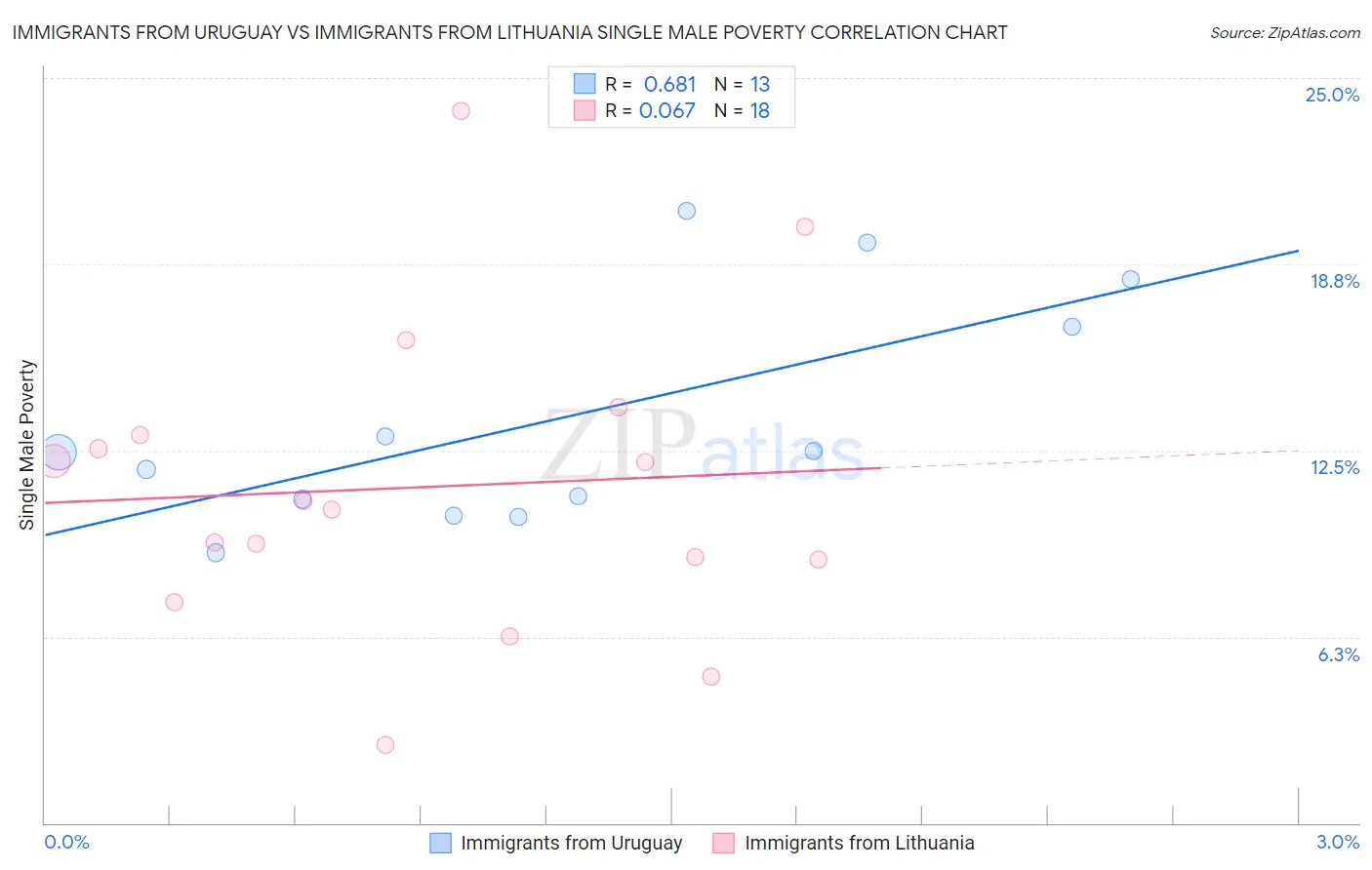 Immigrants from Uruguay vs Immigrants from Lithuania Single Male Poverty