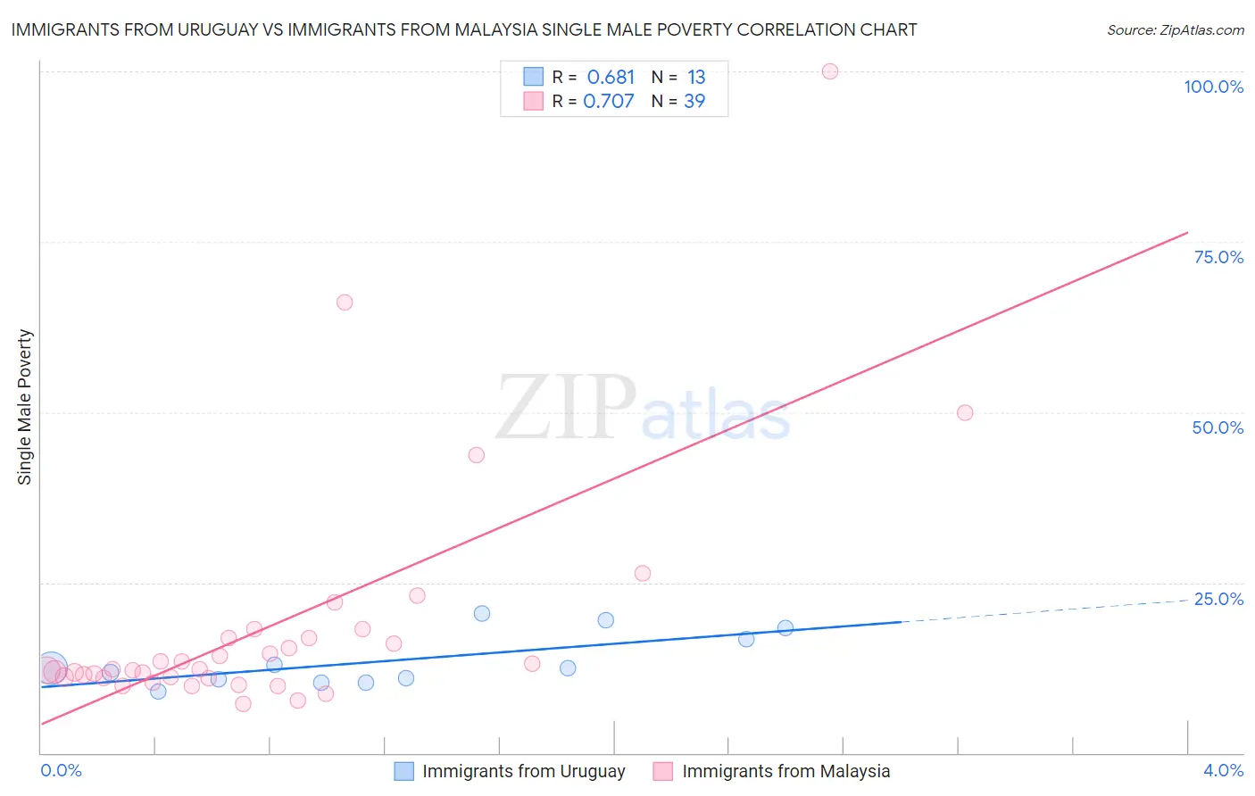 Immigrants from Uruguay vs Immigrants from Malaysia Single Male Poverty