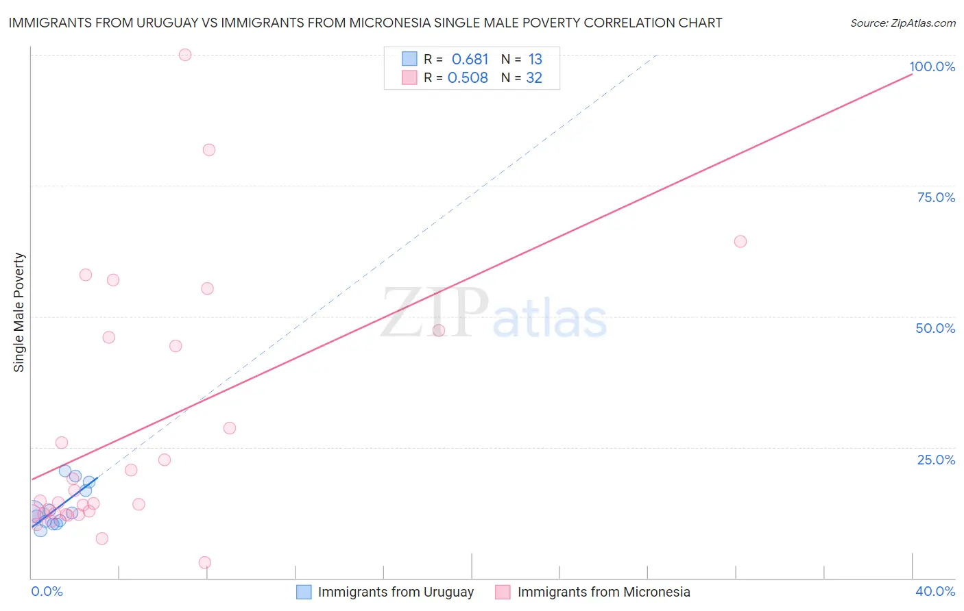 Immigrants from Uruguay vs Immigrants from Micronesia Single Male Poverty