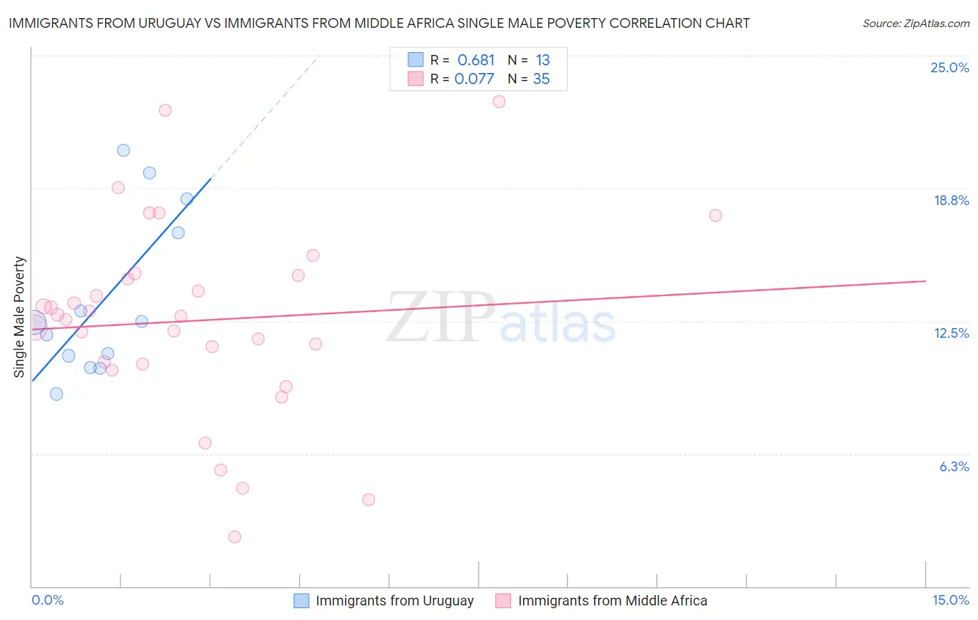 Immigrants from Uruguay vs Immigrants from Middle Africa Single Male Poverty