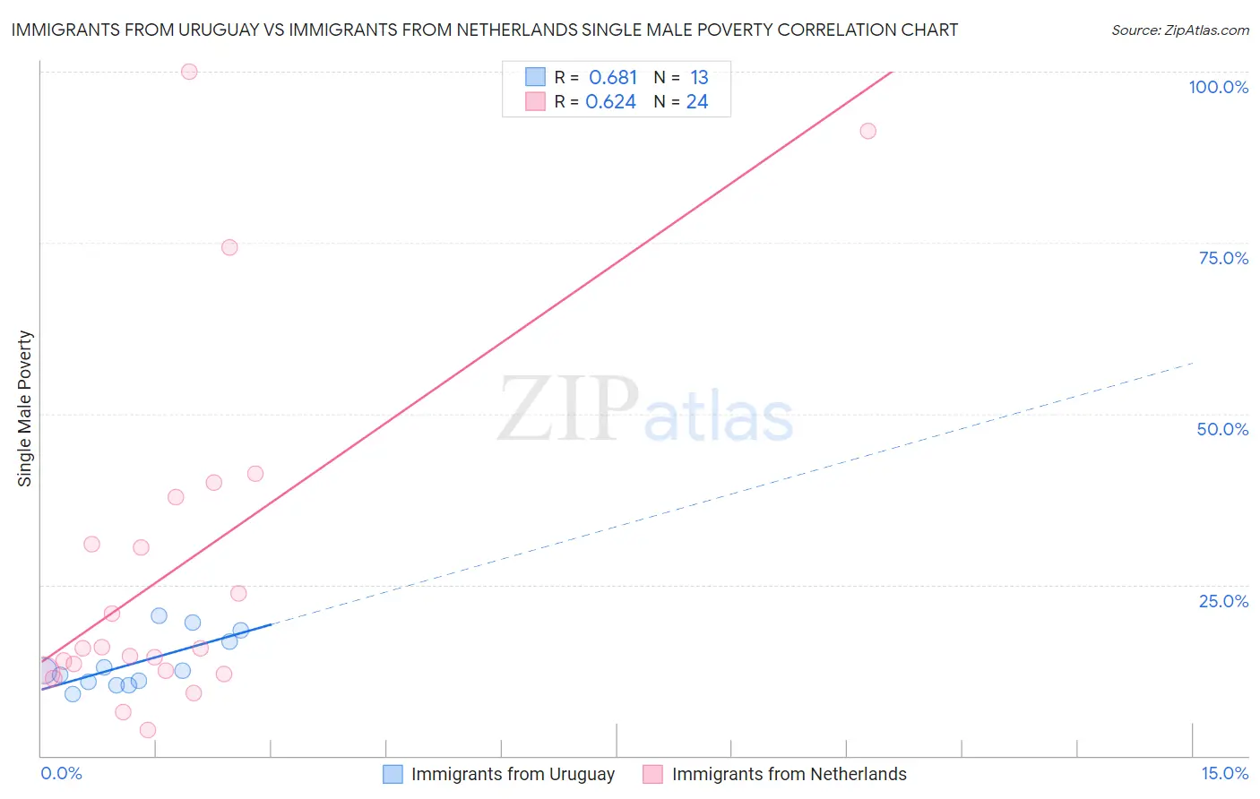 Immigrants from Uruguay vs Immigrants from Netherlands Single Male Poverty