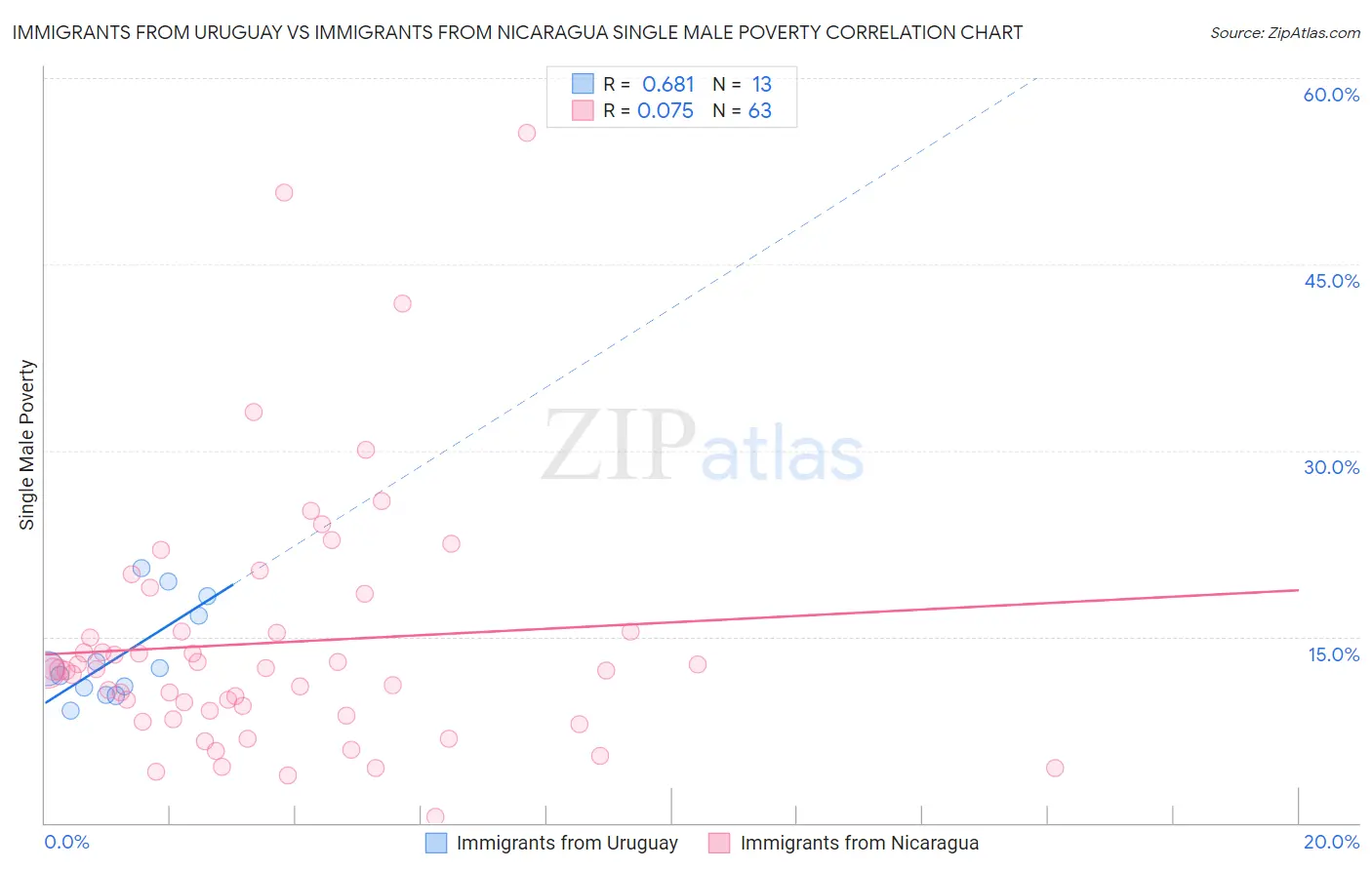 Immigrants from Uruguay vs Immigrants from Nicaragua Single Male Poverty