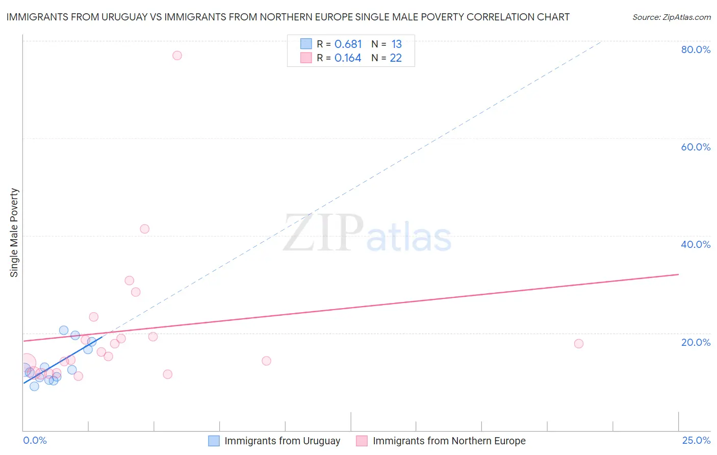 Immigrants from Uruguay vs Immigrants from Northern Europe Single Male Poverty