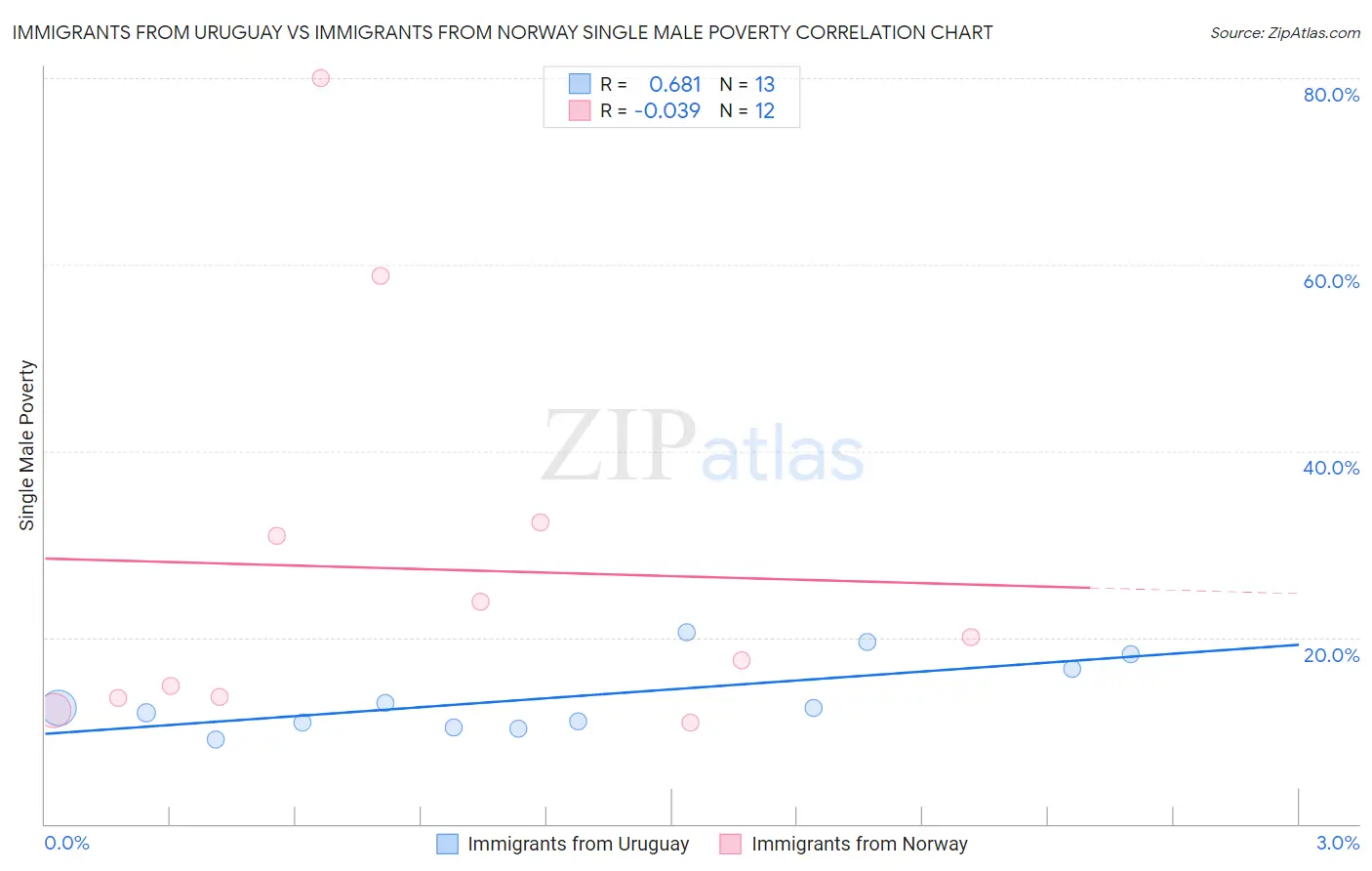 Immigrants from Uruguay vs Immigrants from Norway Single Male Poverty