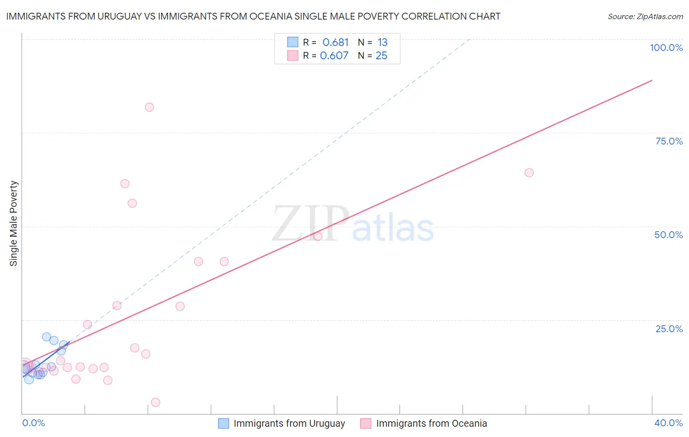 Immigrants from Uruguay vs Immigrants from Oceania Single Male Poverty